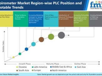 spirometers market chart